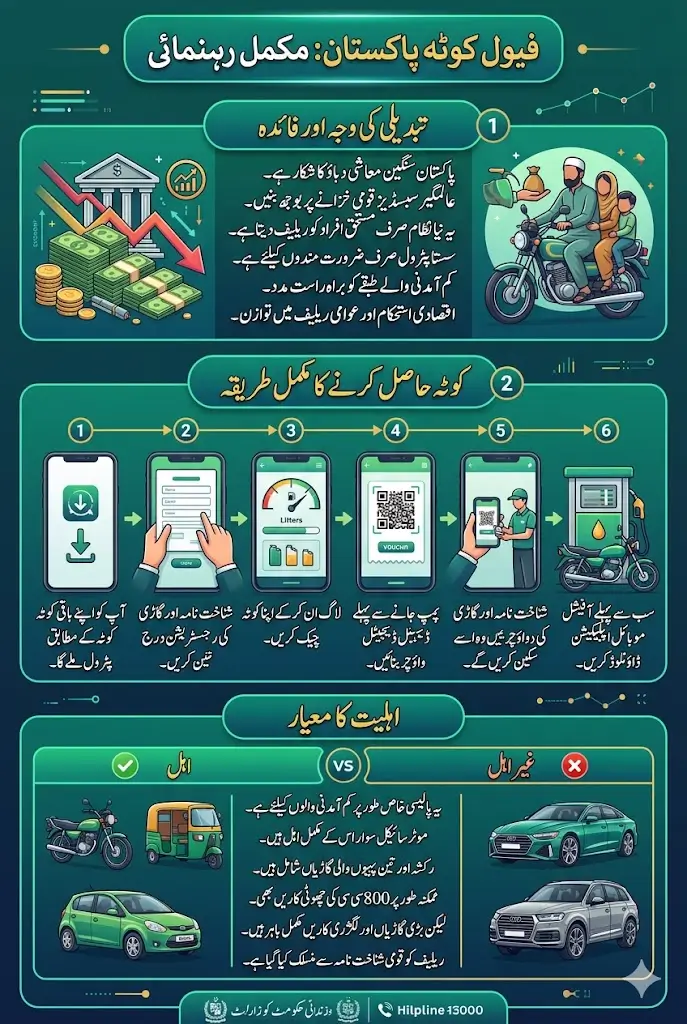 Fuel Quota Pakistan System on Cards Base Full Guide 2026 Step By Step