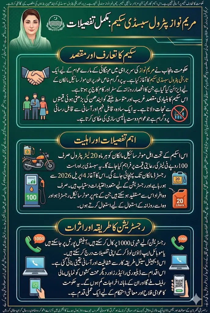 Maryam Nawaz Petrol Subsidy: 20 Liters Monthly at Reduced Price for Motorcycle Users
