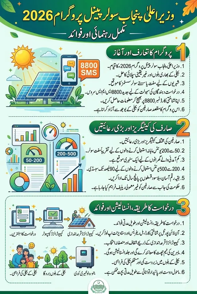 CM Punjab Solar Panel Program 8800 Status Check Using Consumer ID Full Details
